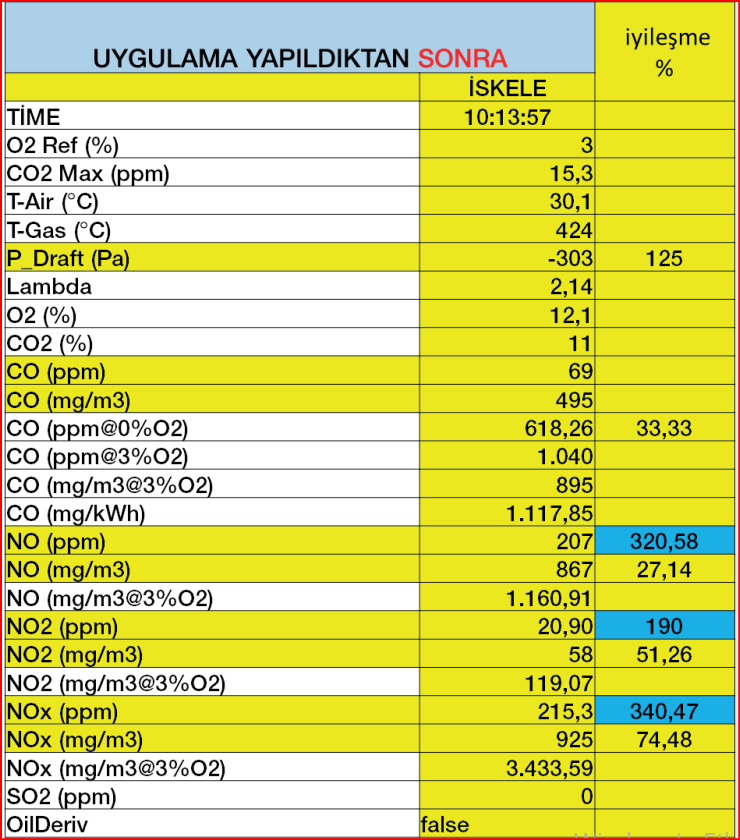 Gemi Motor Analizi Sonra
